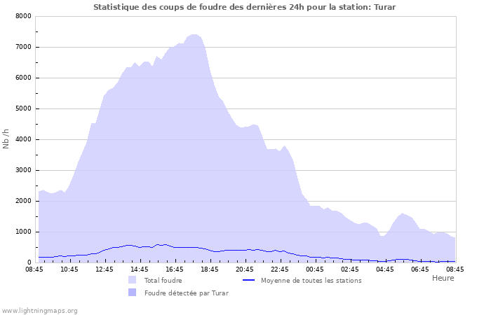 Graphes: Statistique des coups de foudre