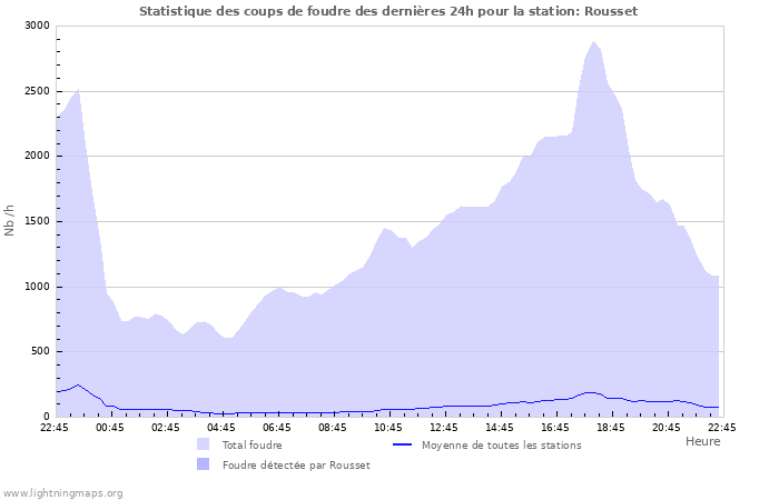 Graphes: Statistique des coups de foudre