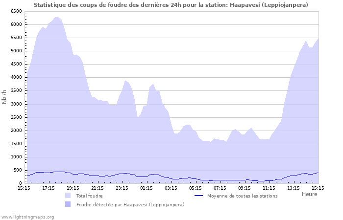 Graphes: Statistique des coups de foudre