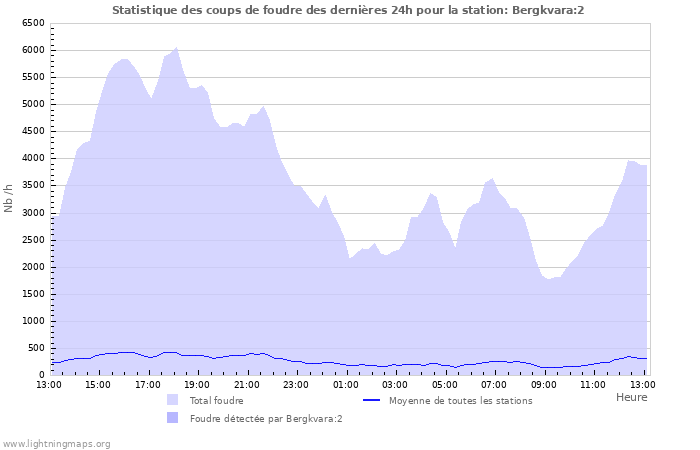 Graphes: Statistique des coups de foudre