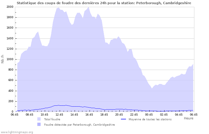 Graphes: Statistique des coups de foudre