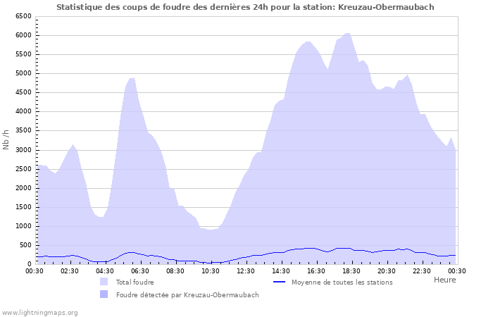 Graphes: Statistique des coups de foudre