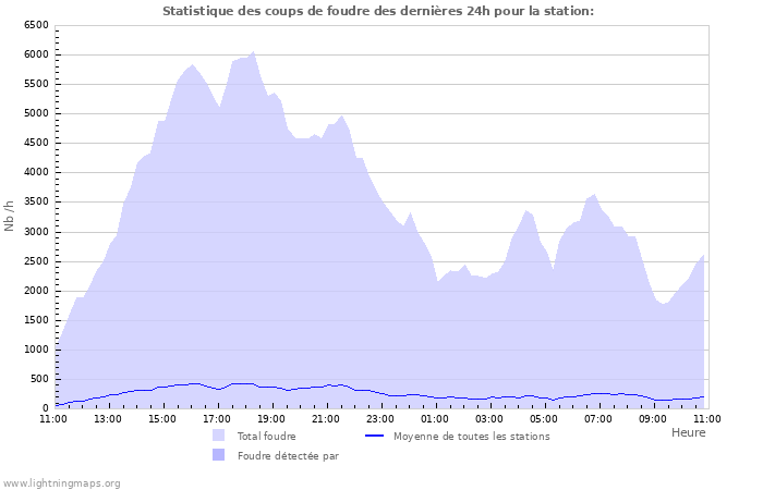 Graphes: Statistique des coups de foudre