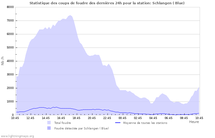 Graphes: Statistique des coups de foudre