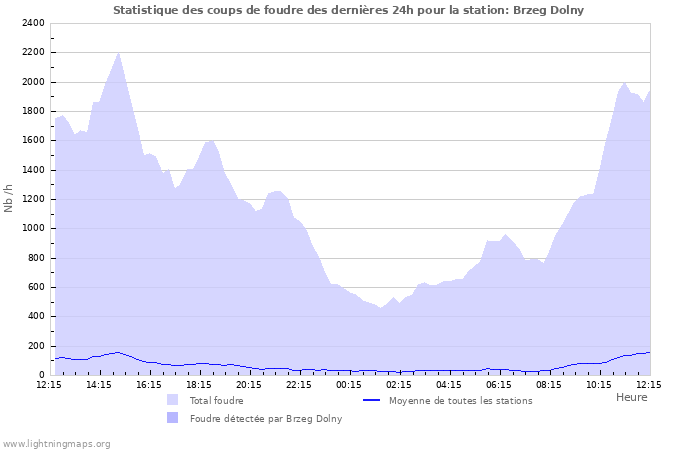 Graphes: Statistique des coups de foudre