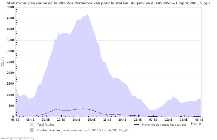 Graphes: Statistique des coups de foudre