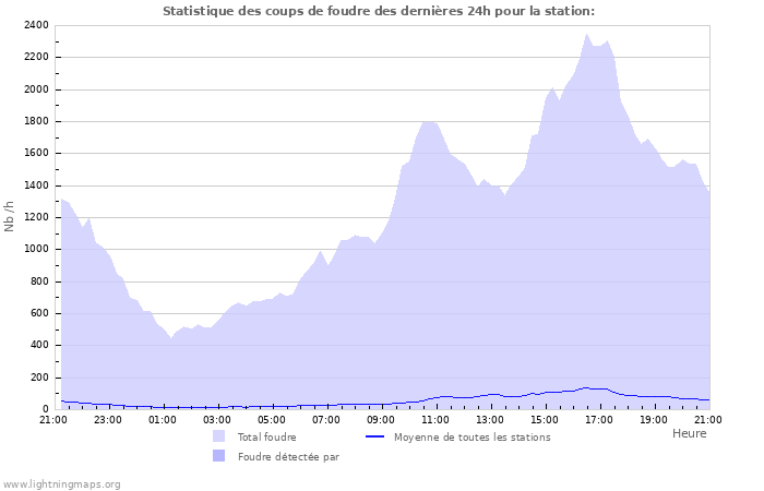 Graphes: Statistique des coups de foudre