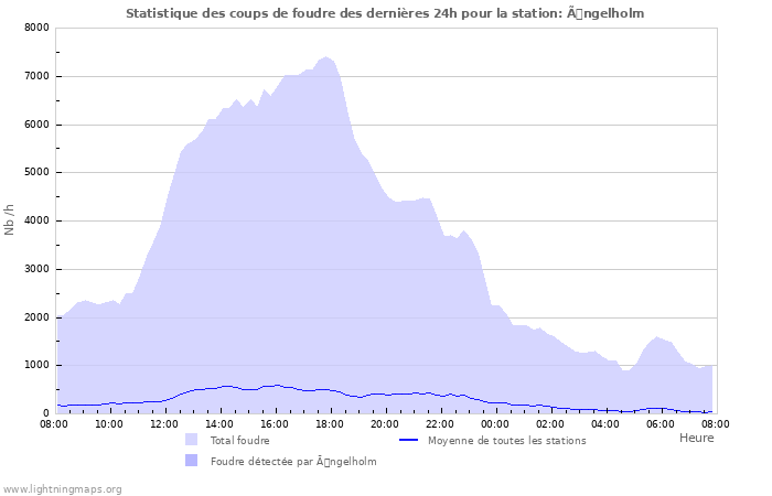 Graphes: Statistique des coups de foudre