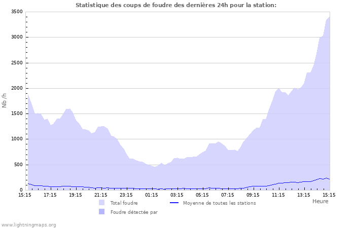 Graphes: Statistique des coups de foudre