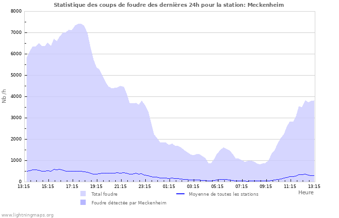 Graphes: Statistique des coups de foudre