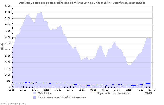 Graphes: Statistique des coups de foudre