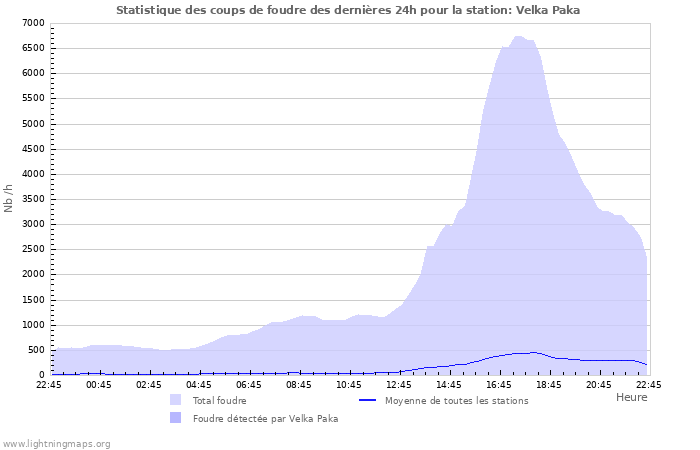 Graphes: Statistique des coups de foudre