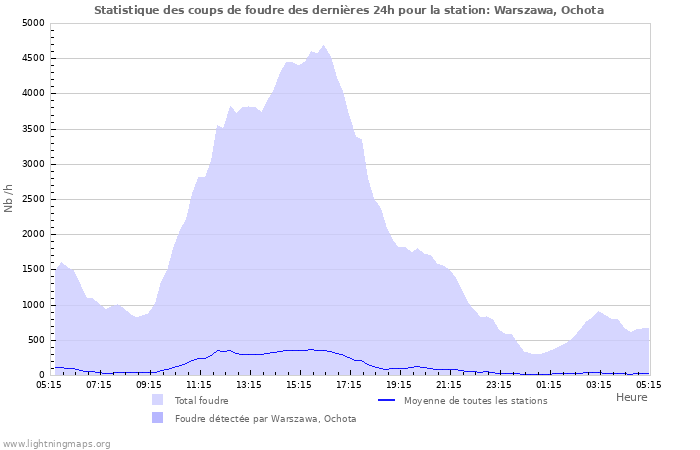 Graphes: Statistique des coups de foudre