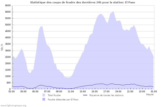 Graphes: Statistique des coups de foudre