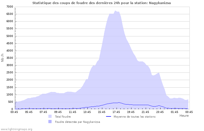 Graphes: Statistique des coups de foudre