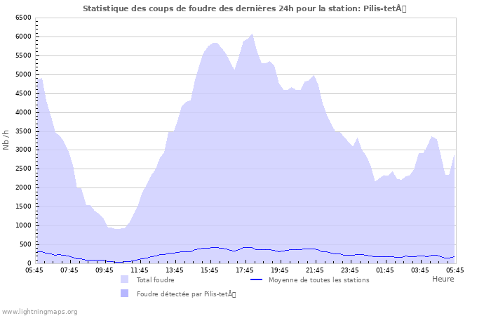 Graphes: Statistique des coups de foudre