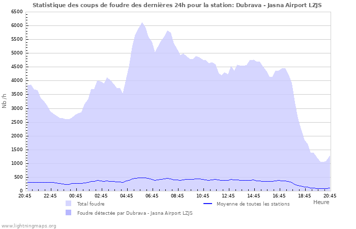 Graphes: Statistique des coups de foudre