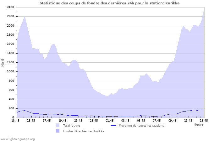 Graphes: Statistique des coups de foudre