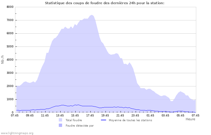 Graphes: Statistique des coups de foudre