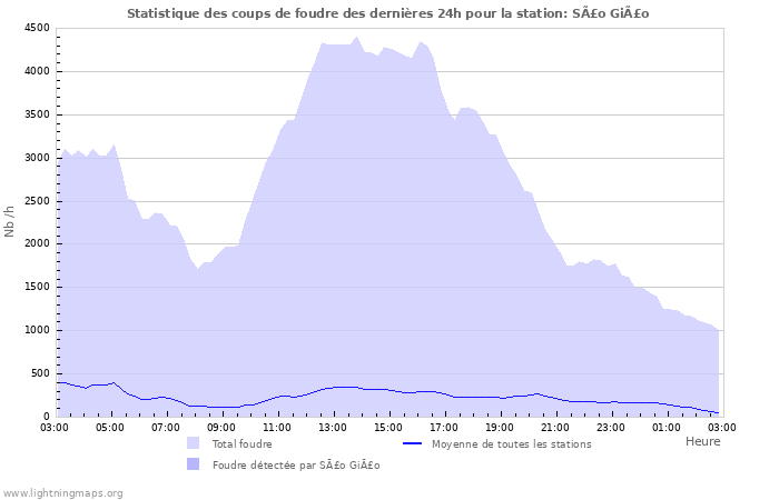 Graphes: Statistique des coups de foudre