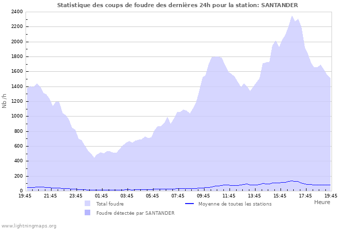 Graphes: Statistique des coups de foudre