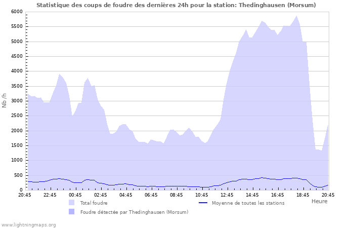 Graphes: Statistique des coups de foudre