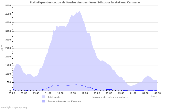 Graphes: Statistique des coups de foudre