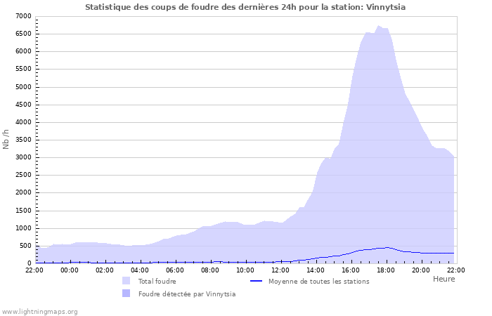 Graphes: Statistique des coups de foudre