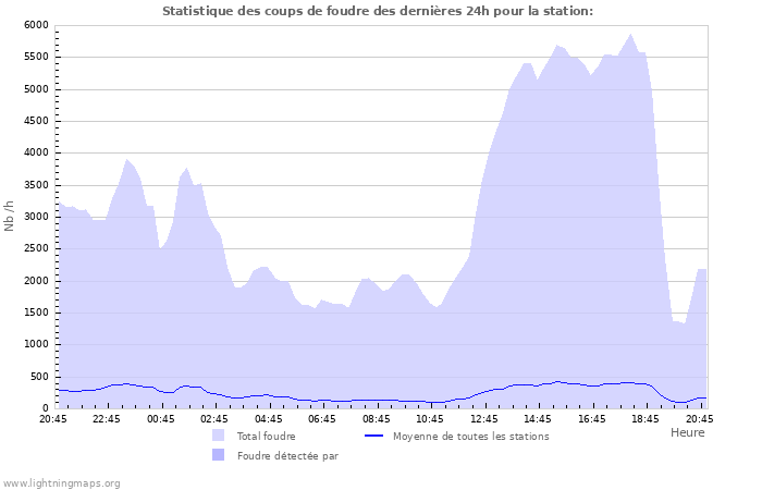 Graphes: Statistique des coups de foudre