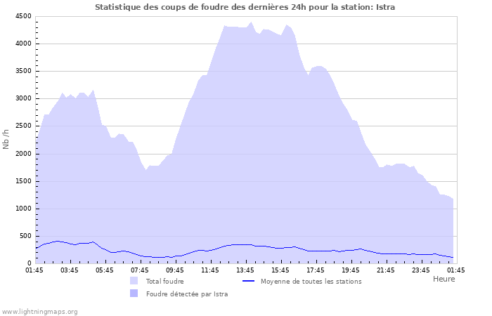 Graphes: Statistique des coups de foudre