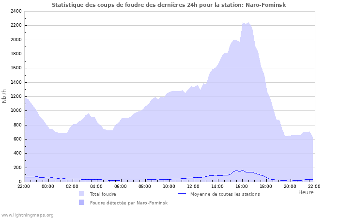 Graphes: Statistique des coups de foudre