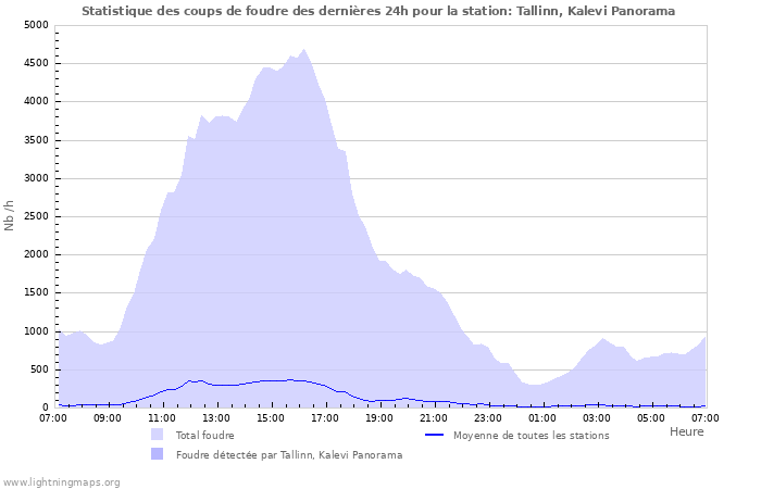 Graphes: Statistique des coups de foudre