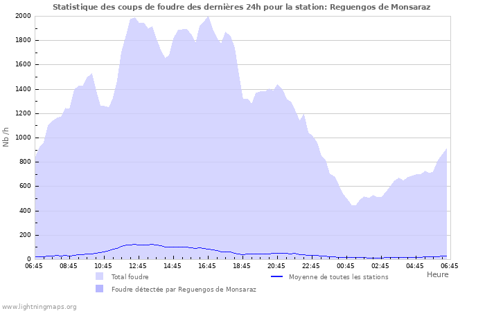 Graphes: Statistique des coups de foudre