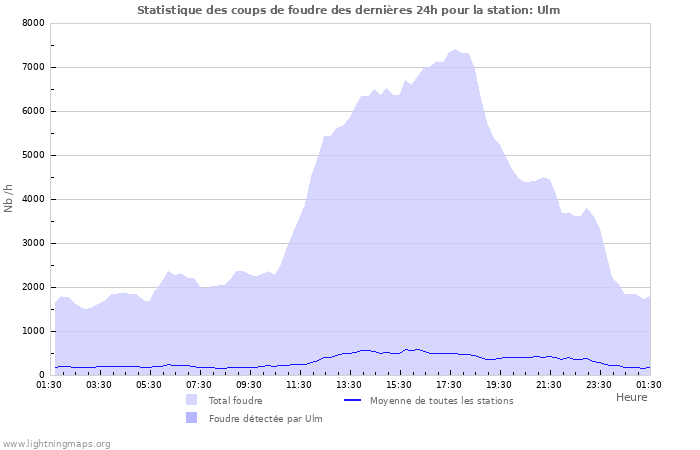 Graphes: Statistique des coups de foudre