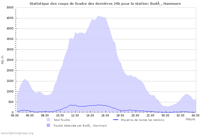 Graphes: Statistique des coups de foudre