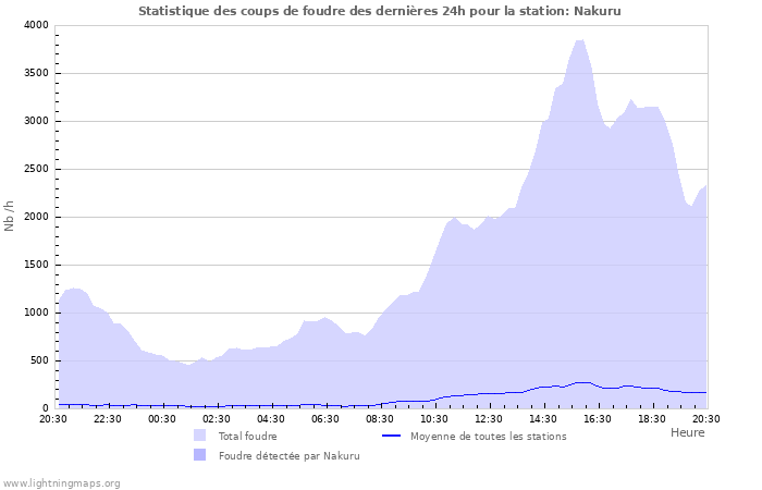 Graphes: Statistique des coups de foudre