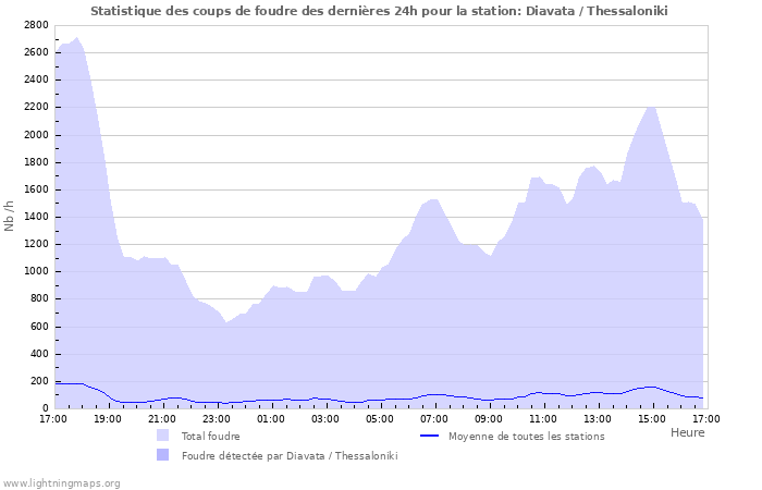 Graphes: Statistique des coups de foudre