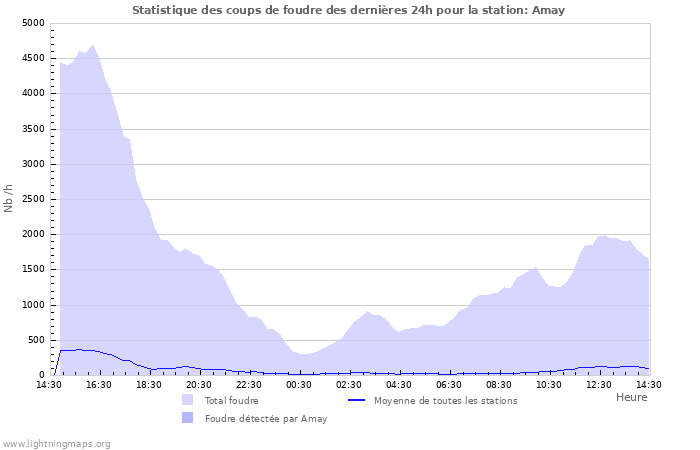 Graphes: Statistique des coups de foudre