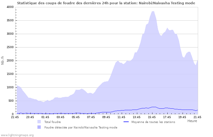 Graphes: Statistique des coups de foudre