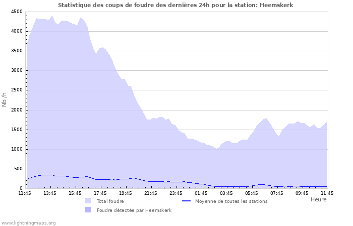 Graphes: Statistique des coups de foudre