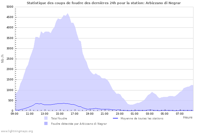 Graphes: Statistique des coups de foudre