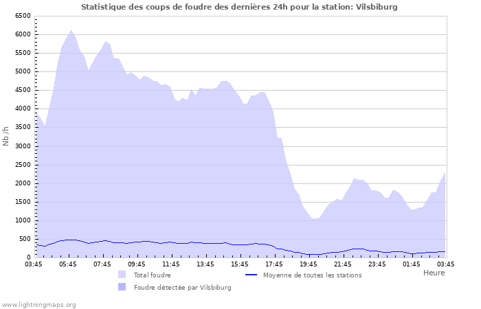 Graphes: Statistique des coups de foudre