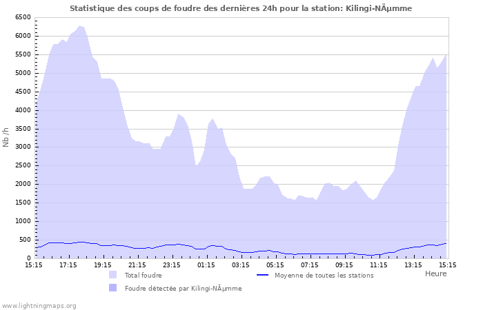 Graphes: Statistique des coups de foudre