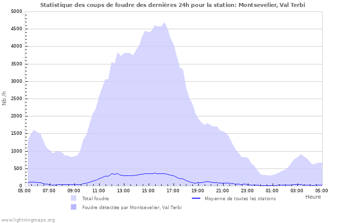 Graphes: Statistique des coups de foudre