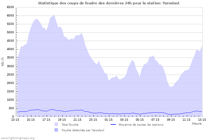 Graphes: Statistique des coups de foudre