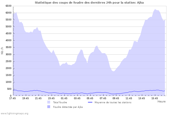 Graphes: Statistique des coups de foudre