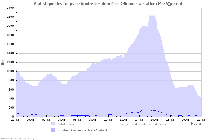 Graphes: Statistique des coups de foudre