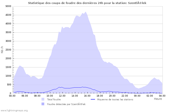 Graphes: Statistique des coups de foudre