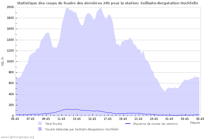 Graphes: Statistique des coups de foudre