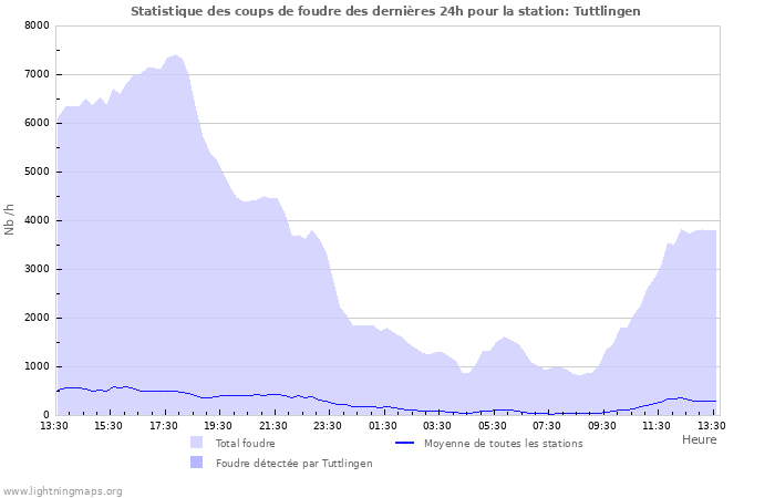 Graphes: Statistique des coups de foudre